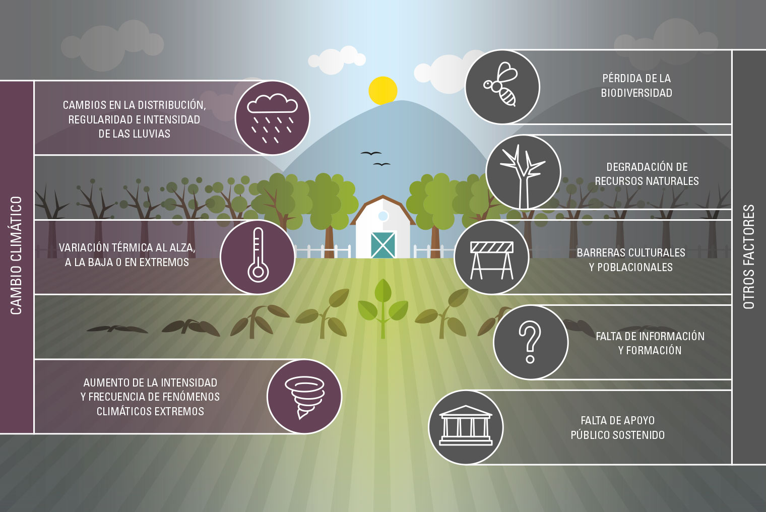 Agricultura resiliente