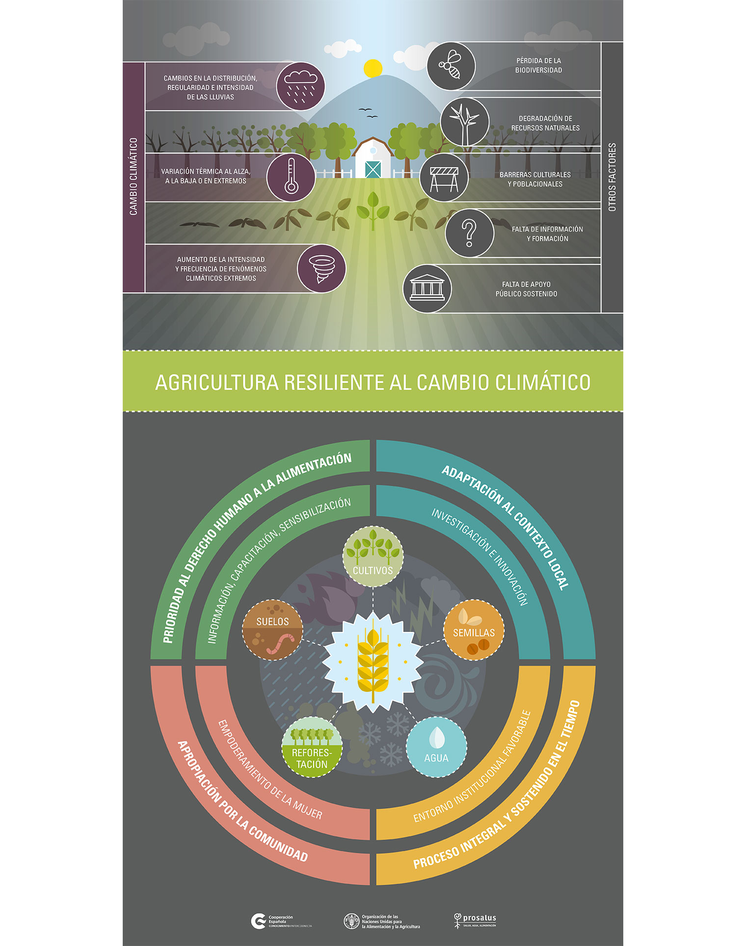 Infografía cambio climático